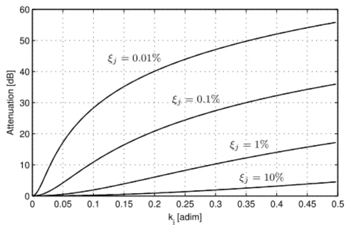 Figure 5. Attenuation A R dB due to a resistive shunt as a function of coupling factor k j , for several values of structural damping ξ j 