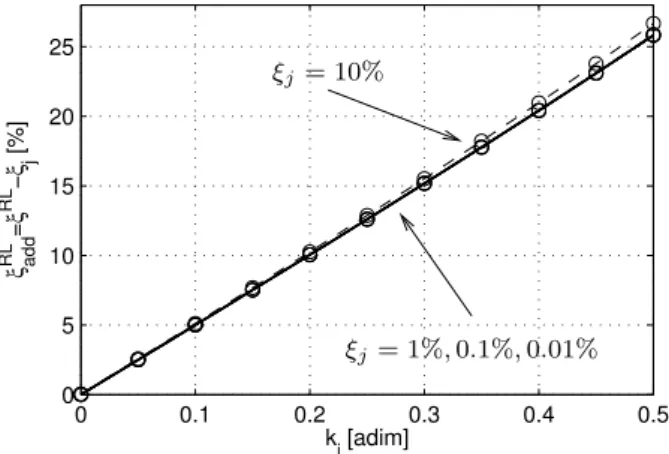 Figure 7. Added damping ξ add RL in the case of a resistive shunt, for several values of the structural damping ξ j 