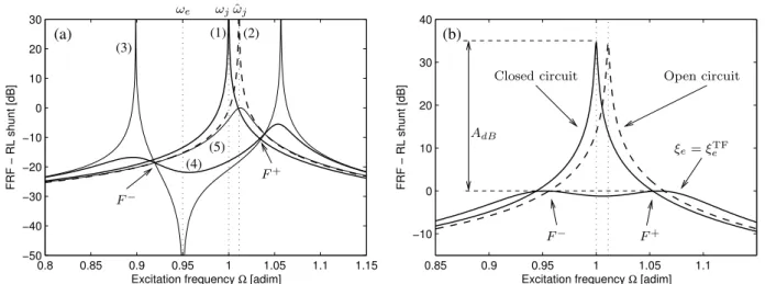 Figure 8. Frequency response function with resonant shunt for several values of the electric damping factor ξ e (i.e