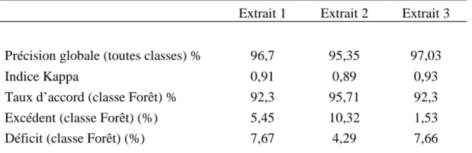 Tableau 1. Résultats de l’extraction opérée sur les trois extraits sélectionnés  Extrait 1  Extrait 2  Extrait 3 