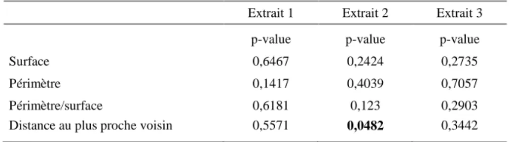Tableau  2.  Résultats  des  tests  de  comparaisons  de  Wilcoxon  effectués  entre  les  variables  calculées  à  partir  de  la  démarche  automatique  proposée  et  la  digitalisation  manuelle