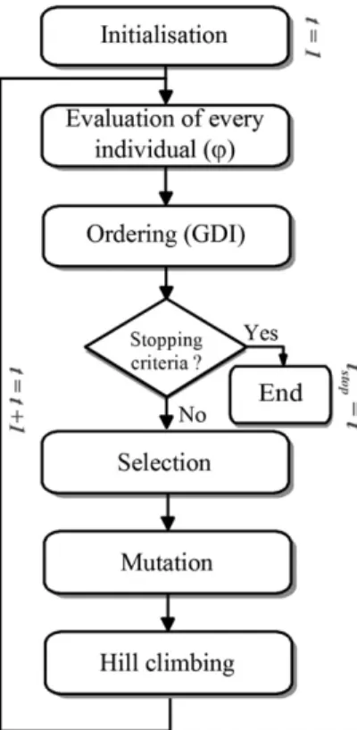 Fig. 8. Genetic algorithm.