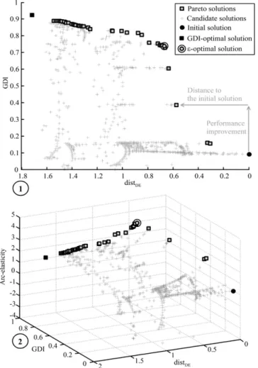 Fig. 5 maps arc-elasticity e as a function of GDI (performance) and dist DE (overall cost)