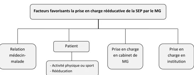 Tableau 2 : Résumé des résultats concernant les facteurs favorisants la prise en charge  rééducative de la SEP par le MG 