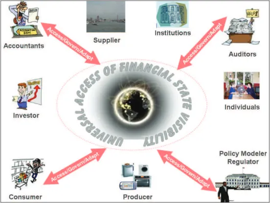 Fig. 3. Actors that need to access /govern / adapt Financial state Visibility   The Financial state visibility challenge has various dimensions: 