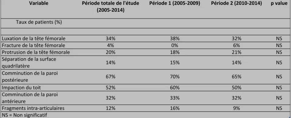 Tableau 3: Données radiologiques sur toute la période de l’étude et pour chaque période