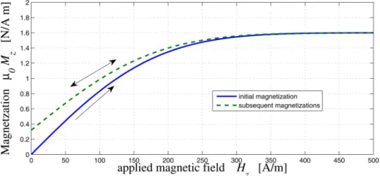 Fig. 5 Magnetization curve used in present model