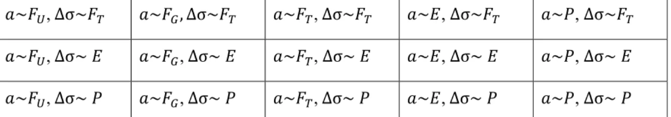 Figure 2.2   Example of the reliability index distribution,  resulting from loading stress following a possibility distribution and 