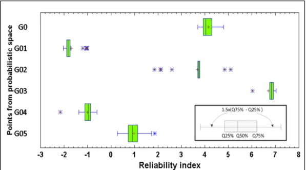 Figure 2.7   Reliability indices calculated according to different theories  combinations (Tableau 2.1) for defect size and loading stress for G0, G01, G02, 