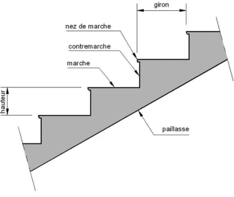Figure illustrant les différents éléments d'un escalier 2) Le contraste