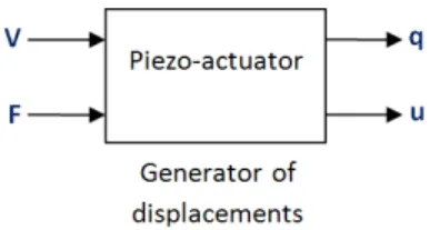 Fig. 1. Piezo-actuation principle