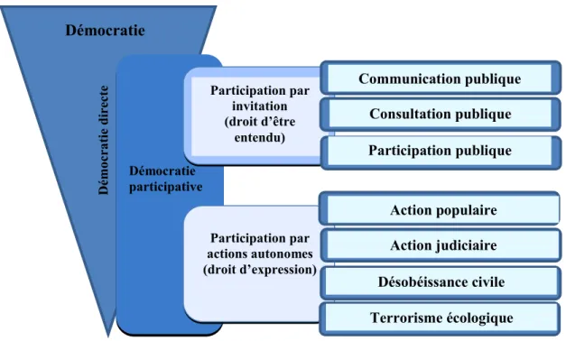 Figure 1 : Démocratie participative-Procédures convenues d’implication des citoyens 
