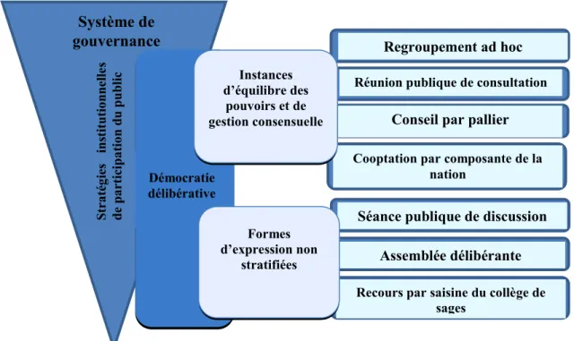 Figure 2 : Instances de gouvernance traditionnelle du pouvoir 