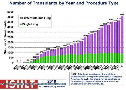 Figure 1 Nombre de transplantation pulmonaire adulte par année et procédure - rapport ISHLT 2018 
