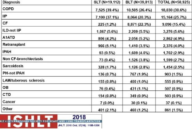 Tableau 2 Indications des transplantations pulmonaires adultes entre 1995 et 2017 - Rapport ISHLT 2018