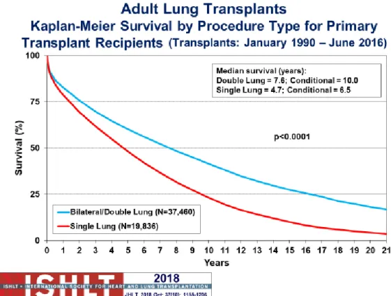 Figure 3 : Survie des patients adultes transplantés pulmonaires entre Janvier 1990 et Juin 2016, en fonction du type de  procédure (mono ou bipulmonaire) - Rapport ISHLT 2018 
