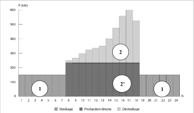 Figure 1.2 Exemple de stockage de nuit et déstockage durant la journée   Tiré et adapté de  Rapin, P., Jacquard, P., &amp; Desmons, J