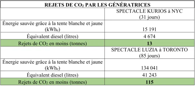 Tableau 3.6 Analyse de la réduction des rejets de CO 2  réalisés grâce à l'utilisation de la tente  blanche et jaune 
