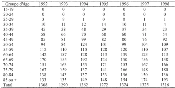 Tableau 1.4  : Nombre de décès dus au cancer du sein au Québec de 1992 à 1998  Grouee d'âge  1992  1993  1994  1995  1996  1997  1998  15-19  0  0  0  0  0  0  0  20-24  0  0  0  0  0  0  0  25-29  3  8  1  0  0  l  1  30-34  10  11  12  14  10  11  4  35-