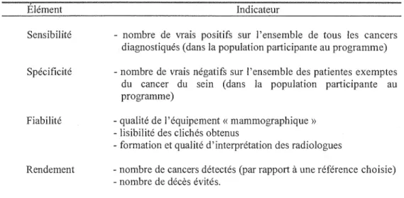 Tableau 1.10 : Critères de la mesure de l'efficacité du dépistage  Elément  Sensibilité  Spécificité  Fiabilité  Rendement  Indicateur 