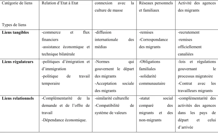 Tableau 2. Catégories et types de liens dans le système migratoire 