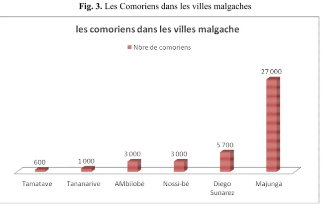 Fig. 3. Les Comoriens dans les villes malgaches 