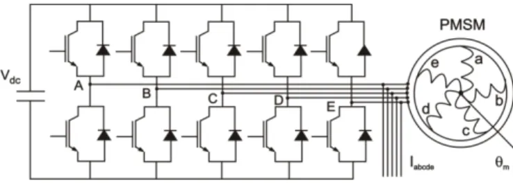 Fig. 1.  Drive topology composed of a single energy source, a five- five-leg inverter and a five-phase star-connected PMSM