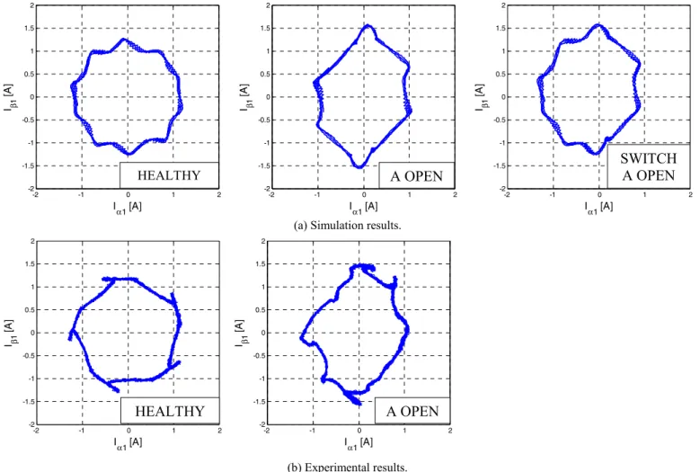 Fig. 5.  Fundamental currents expressed in the stator reference frame for various drive conditions