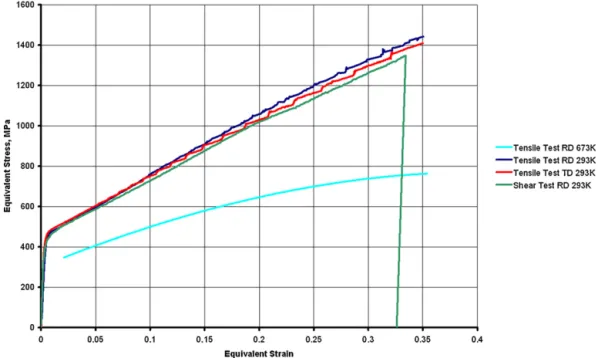 Fig. 1. Experimental stress–strain curves for the tensile tests at 293 K and 673 K along the RD and TD, and the shear test at 293 K along RD.