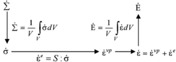 Fig. 2. Schematic representation of the homogenization scheme.