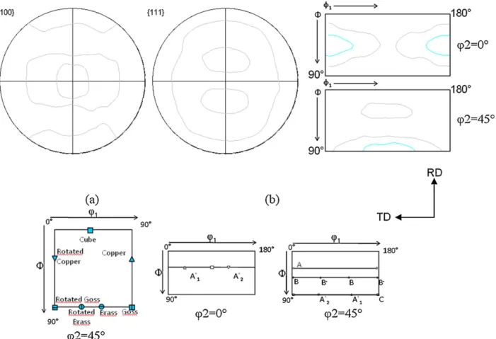 Fig. 5. Initial texture represented by the {1 0 0}{1 1 1} recalculated pole ﬁgures and ϕ 2 = 0 ◦ – ϕ 2 = 45 ◦ ODF sections