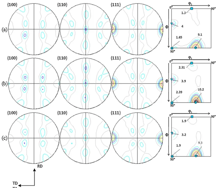 Fig. 8. Experimental and predicted texture for the TD tensile test ε t = 0.3 (a) experimental; (b) using the translated ﬁeld model; and (c) using a Taylor approximation