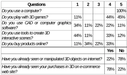 Table 2. Profiles of participants (1 = never; 2 = once a quarter; 3 = one a month; 4 = once a  week; 5 = almost everyday)