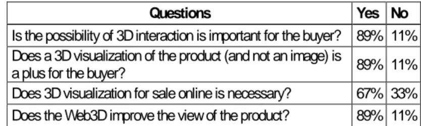 Table 3. Questionnaires on the contribution of Web3D 