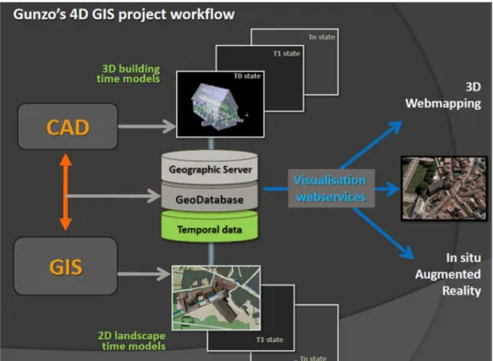 Fig. 10 Complete workflow of the Gunzo project, starting with CAD and GIS data inserted and managed through a 4D collaborative platform before being presented