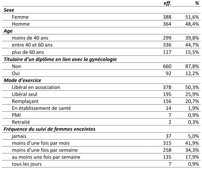 Tableau 1 : profil des médecins répondants 