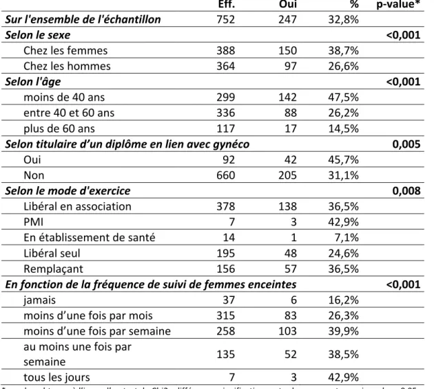 Tableau 2 : Prescription de doxylamine selon les cararctéristiques des médecins  -  Les médecins femmes prescrivent davantage de doxylamine que les médecins 