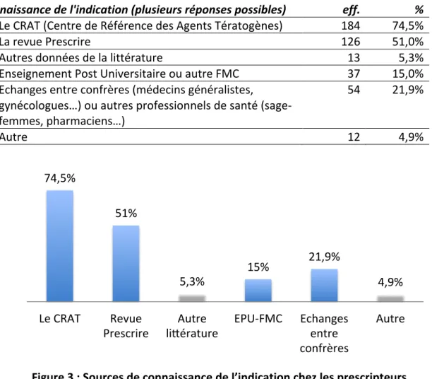 Figure 3 : Sources de connaissance de l’indication chez les prescripteurs 74,5% 51% 5,3% 15% 21,9% 4,9% Le CRAT Revue Prescrire Autre 