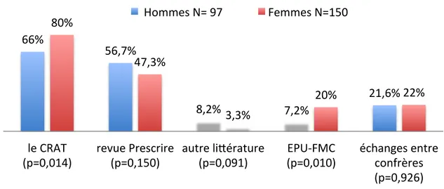 Figure 4 : Sources de connaissance de l’indication chez les prescripteurs  Pourcentages selon le sexe 