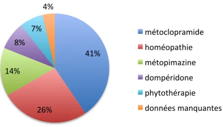 Figure 7 : Traitements prescrits en première intention avant la doxylamine chez  les prescripteurs 41% 26% 14% 8% 7% 4%  métoclopramide homéopathie métopimazine dompéridone phytothérapie  données manquantes 