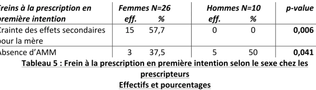Tableau 5 : Frein à la prescription en première intention selon le sexe chez les  prescripteurs 