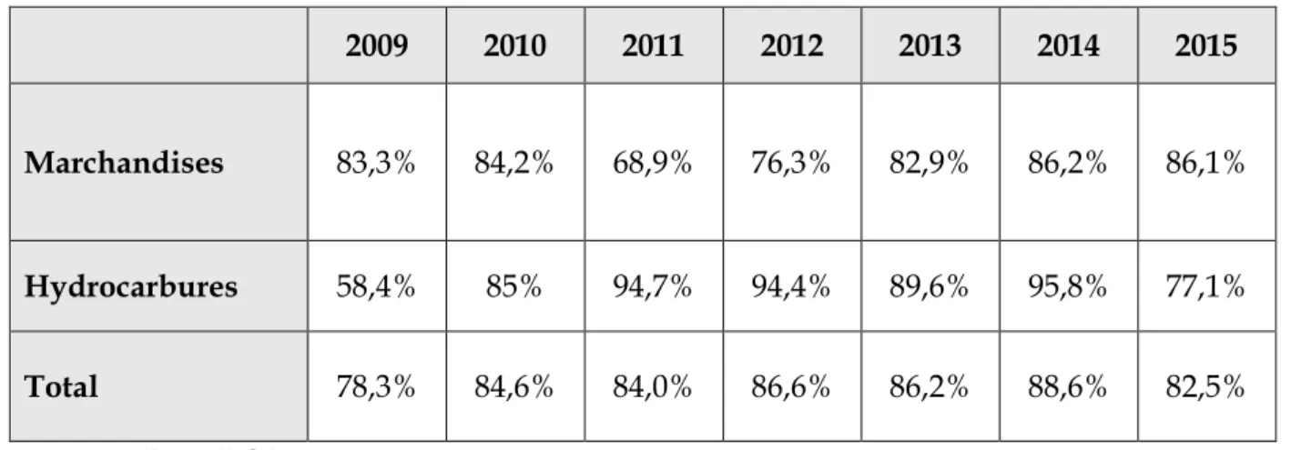 Tableau 7 : part du transit éthiopien (en %) du trafic global entre 2009 - 2015 