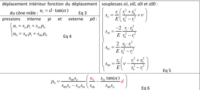 Tableau 4 : relations et systèmes d’équations pour le calcul de la pression interne  4.2.2  Caractérisation du module d’élasticité du cône femelle 