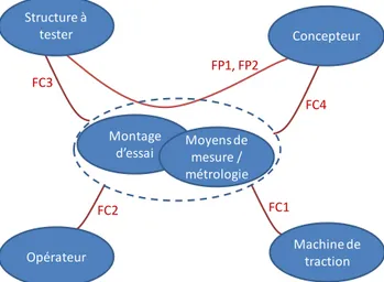 Figure 7 : Graphe des interacteurs du dispositif  d’essai de mise sous pression interne d’un 