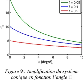 Figure 9 : Amplification du système 