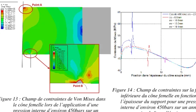 Figure 13 : Champ de contraintes de Von Mises dans  le cône femelle lors de l’application d’une  pression interne d’environ 450bars sur un 