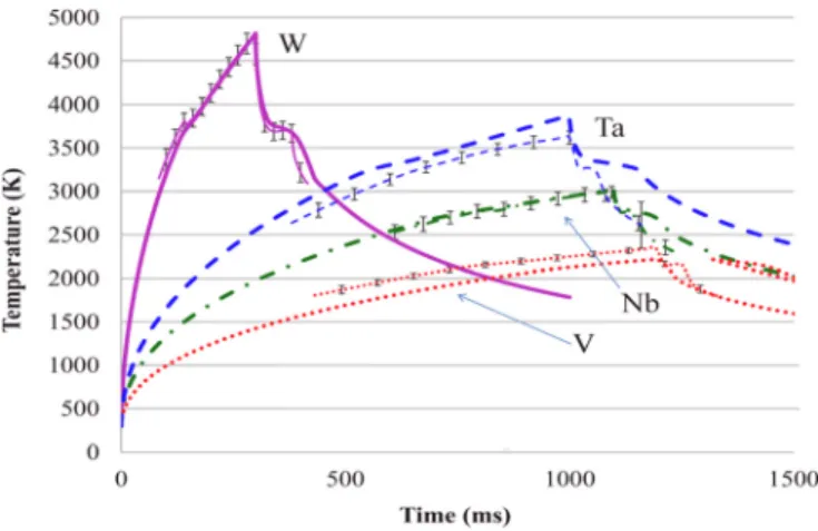 FIG. 13. Experimental temporal evolution of the temperature from the spec- spec-tral pyrometry measurements, and corresponding calculations using COMSOL