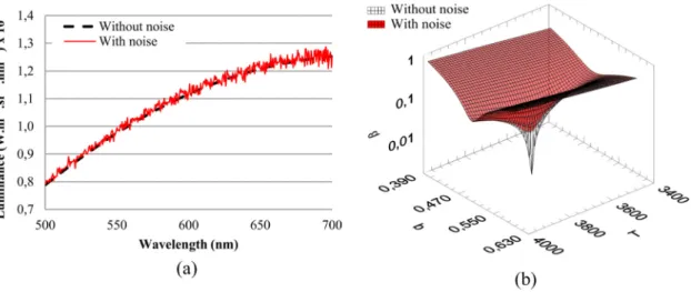 FIG. 6. (a) Spectra of W at the melting point with and without noise. (b) 3D graph of minimal b depending on b and T in the case of theoretical and experi- experi-mental spectrum of W at the melting point.