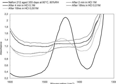 Fig. 4. IR spectra of Naﬁon ® 212-CS aged 355 days at 80 ◦ C and RH = 80% then hydrolysed in chlorhydric acid solutions for various concentrations and durations.