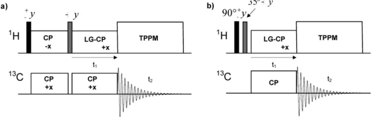 Figure 5 Pulse sequences: (a) 2D PILGRIM and (b) 2D LG-CP MAS.